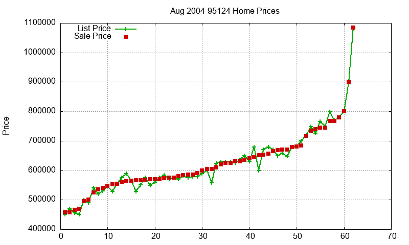 95124 Homes Just Sold 2004-08 95124 Homes Just Sold 2004-08