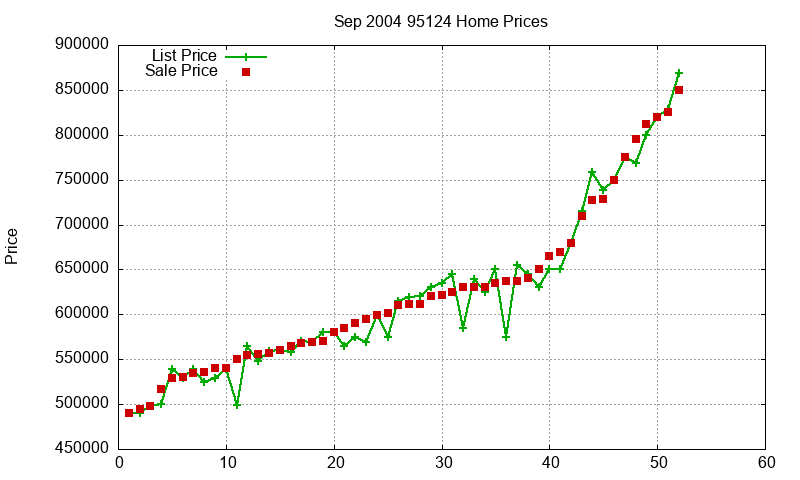 95124 Homes Just Sold 2004-09