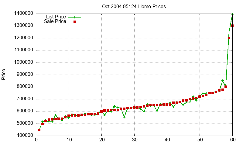 95124 Homes Just Sold 2004-10