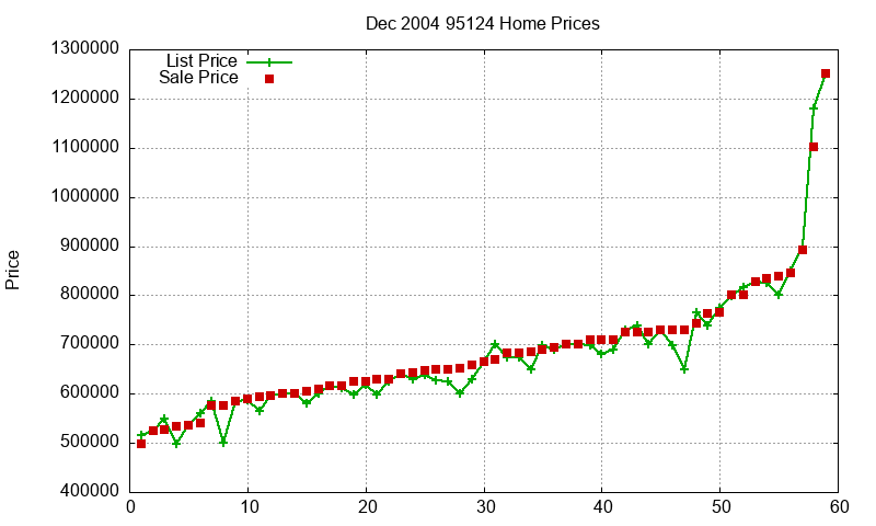 95124 Homes Just Sold 2004-12 95124 Homes Just Sold 2004-12