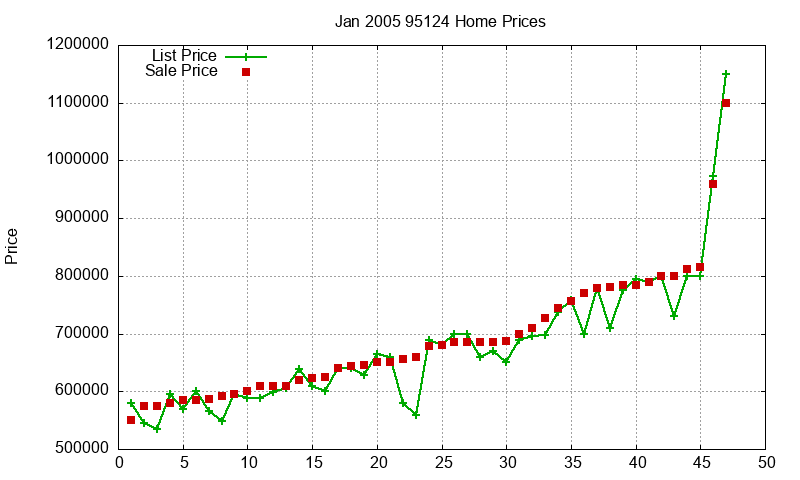 95124 Homes Just Sold 2005-01