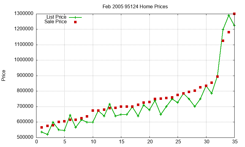95124 Homes Just Sold 2005-02