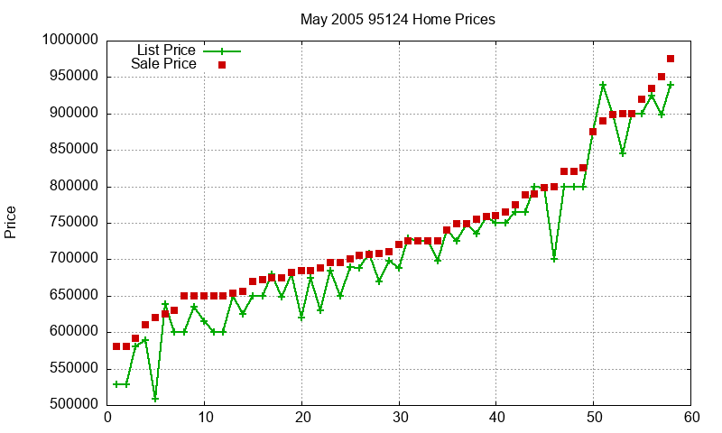 95124 Homes Just Sold 2005-05 95124 Homes Just Sold 2005-05