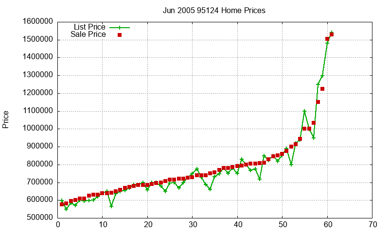 95124 Homes Just Sold 2005-06