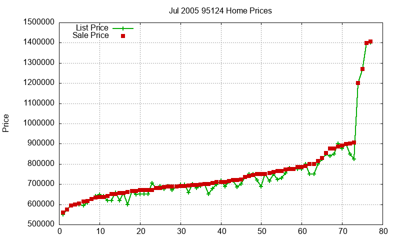 95124 Homes Just Sold 2005-07