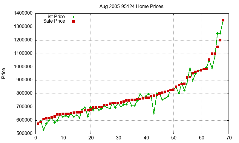 95124 Homes Just Sold 2005-08