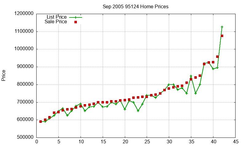 95124 Homes Just Sold 2005-09 95124 Homes Just Sold 2005-09