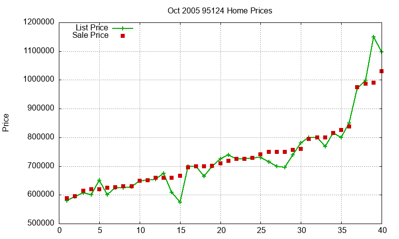 95124 Homes Just Sold 2005-10