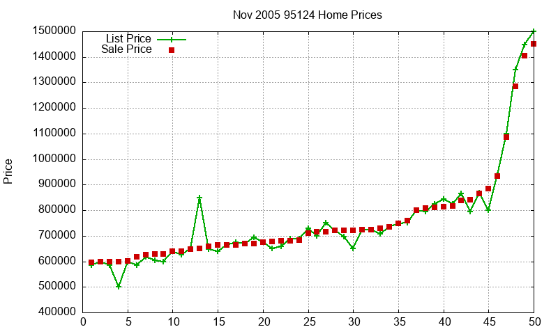 95124 Homes Just Sold 2005-11