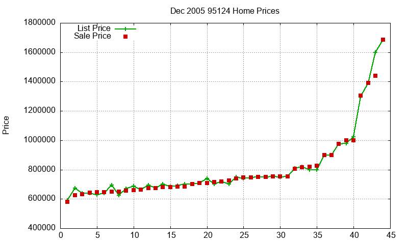 95124 Homes Just Sold 2005-12