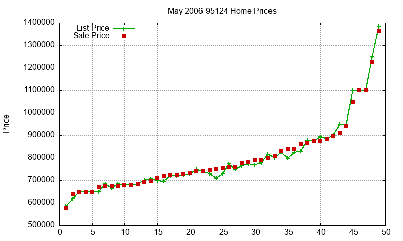 95124 Homes Just Sold 2006-05 95124 Homes Just Sold 2006-05