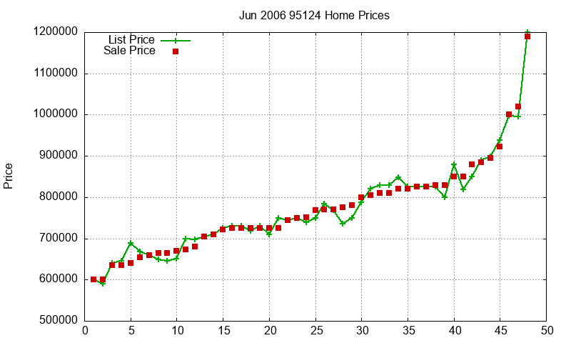 95124 Homes Just Sold 2006-06