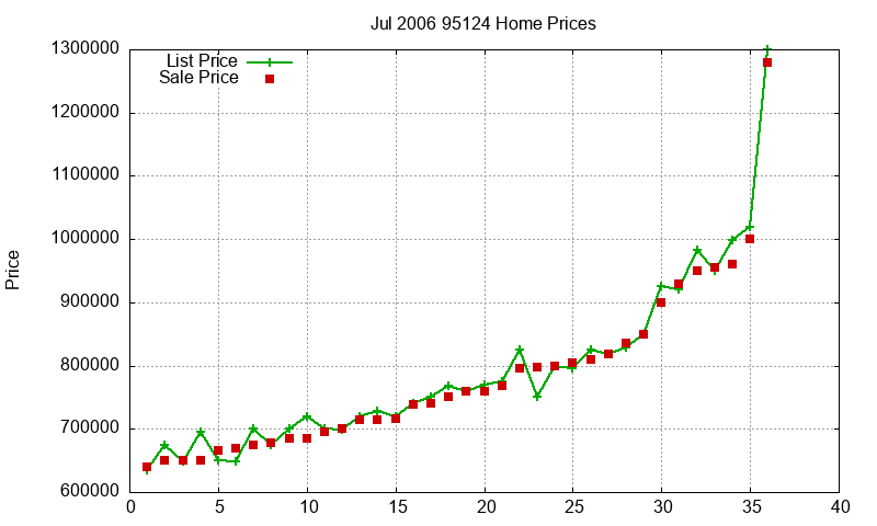 95124 Homes Just Sold 2006-07 95124 Homes Just Sold 2006-07