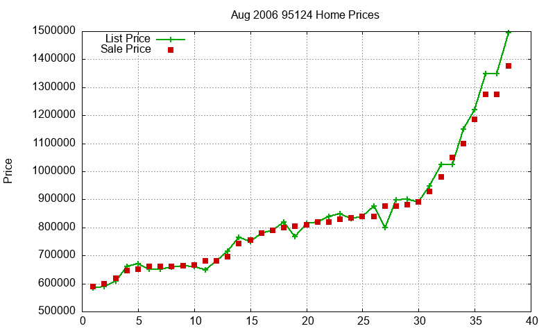 95124 Homes Just Sold 2006-08