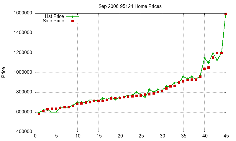 95124 Homes Just Sold 2006-09 95124 Homes Just Sold 2006-09