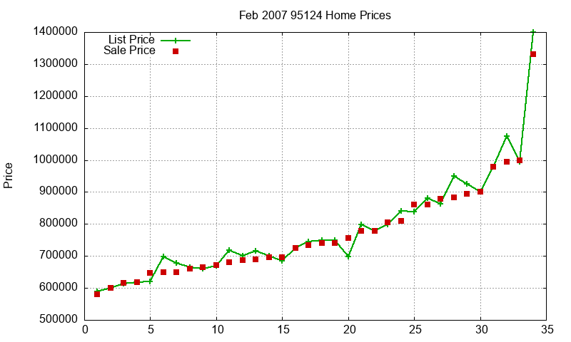 95124 Homes Just Sold 2007-02