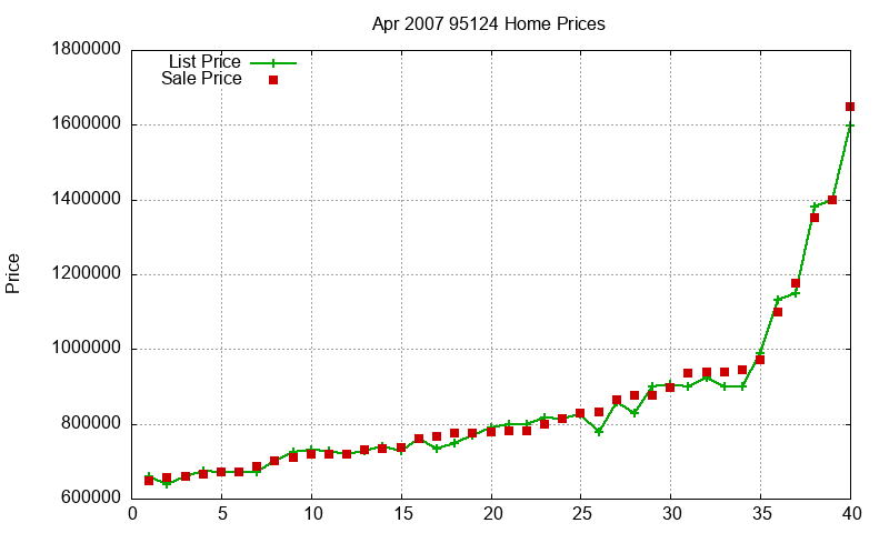 95124 Homes Just Sold 2007-04