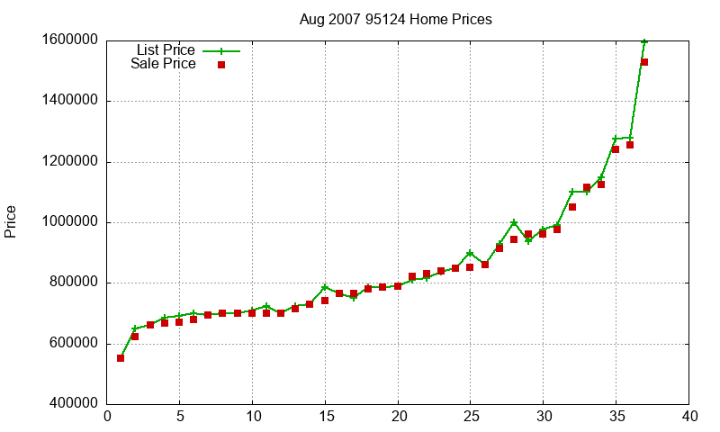 95124 Homes Just Sold 2007-08 95124 Homes Just Sold 2007-08