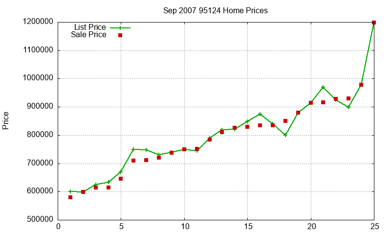 95124 Homes Just Sold 2007-09
