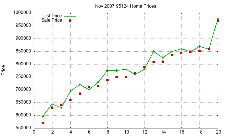 95124 Homes Just Sold 2007-11
