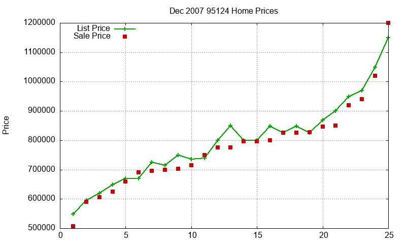 95124 Homes Just Sold 2007-12