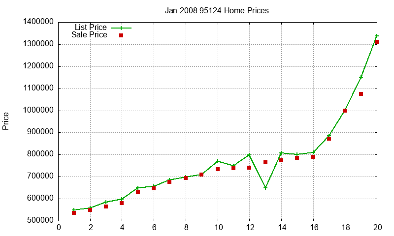 95124 Homes Just Sold 2008-01