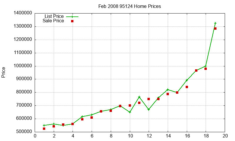 95124 Homes Just Sold 2008-02 95124 Homes Just Sold 2008-02