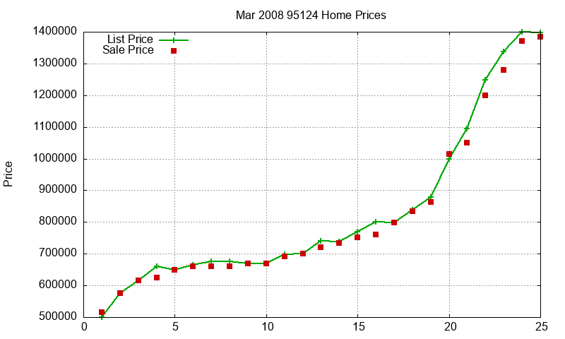 95124 Homes Just Sold 2008-03