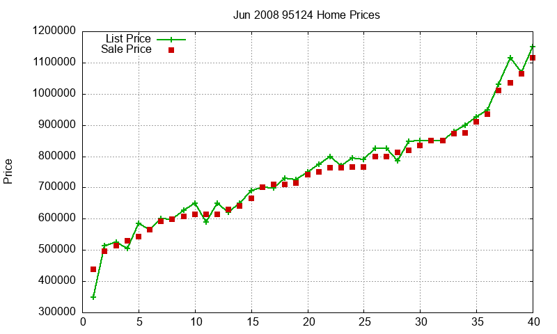 95124 Homes Just Sold 2008-06