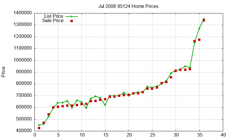 95124 Homes Just Sold 2008-07 95124 Homes Just Sold 2008-07