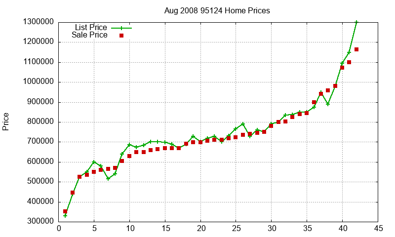 95124 Homes Just Sold 2008-08 95124 Homes Just Sold 2008-08