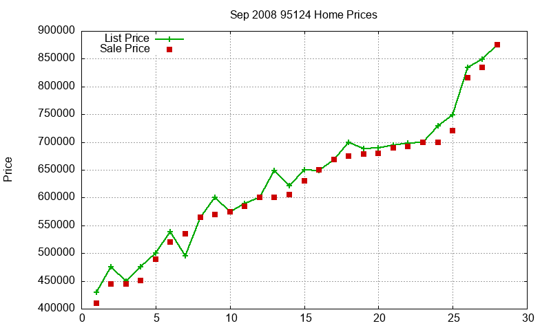 95124 Homes Just Sold 2008-09 95124 Homes Just Sold 2008-09