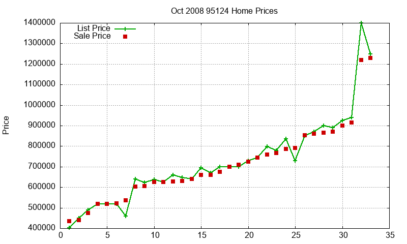 95124 Homes Just Sold 2008-10 95124 Homes Just Sold 2008-10