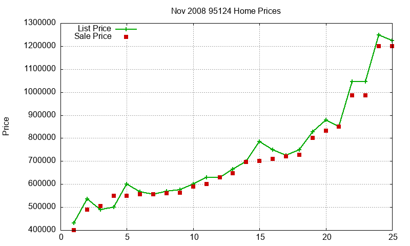 95124 Homes Just Sold 2008-11 95124 Homes Just Sold 2008-11