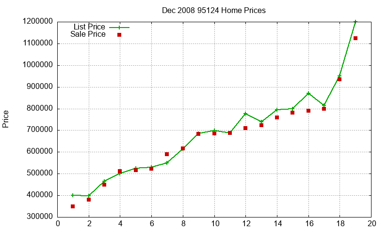 95124 Homes Just Sold 2008-12