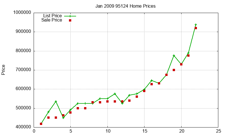 95124 Homes Just Sold 2009-01