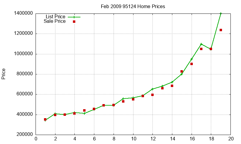 95124 Homes Just Sold 2009-02