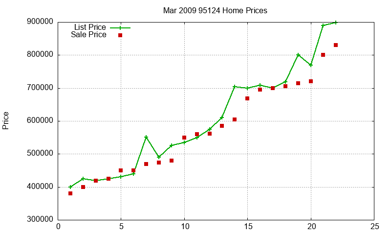 95124 Homes Just Sold 2009-03 95124 Homes Just Sold 2009-03
