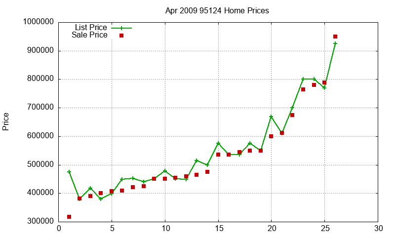 95124 Homes Just Sold 2009-04 95124 Homes Just Sold 2009-04