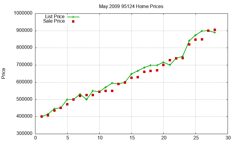 95124 Homes Just Sold 2009-05 95124 Homes Just Sold 2009-05