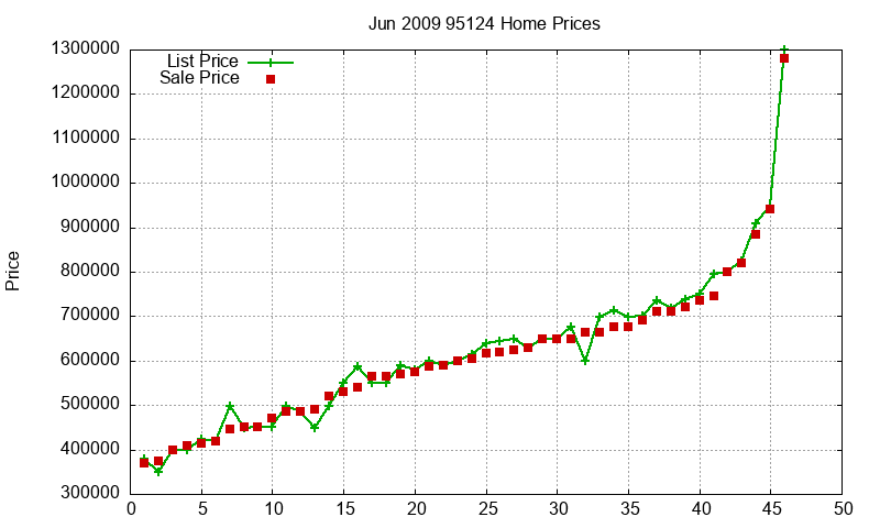 95124 Homes Just Sold 2009-06