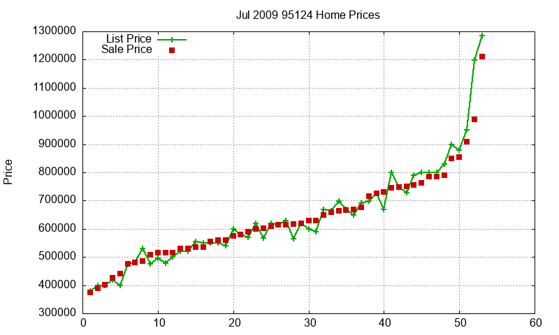 95124 Homes Just Sold 2009-07