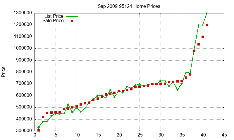 95124 Homes Just Sold 2009-09