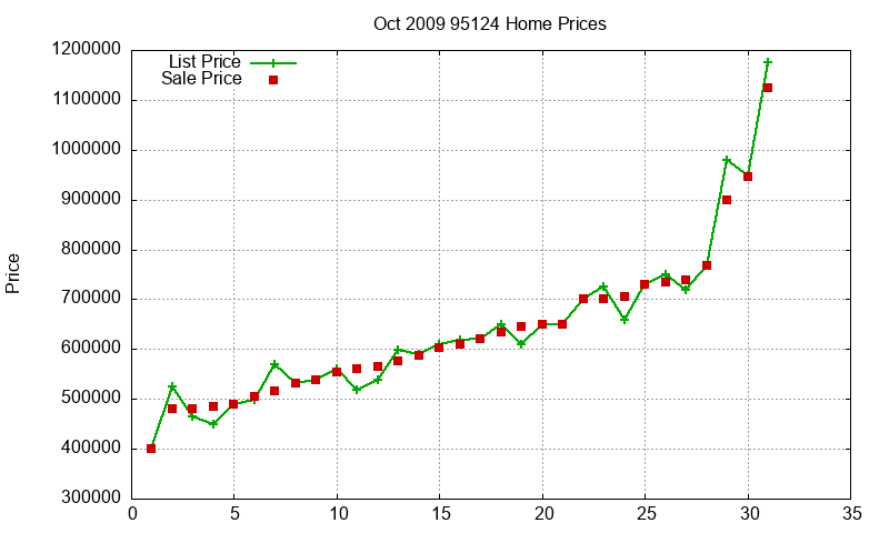 95124 Homes Just Sold 2009-10 95124 Homes Just Sold 2009-10