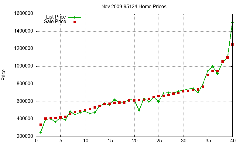 95124 Homes Just Sold 2009-11 95124 Homes Just Sold 2009-11