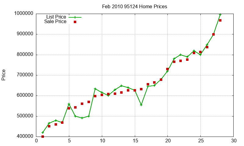 95124 Homes Just Sold 2010-02