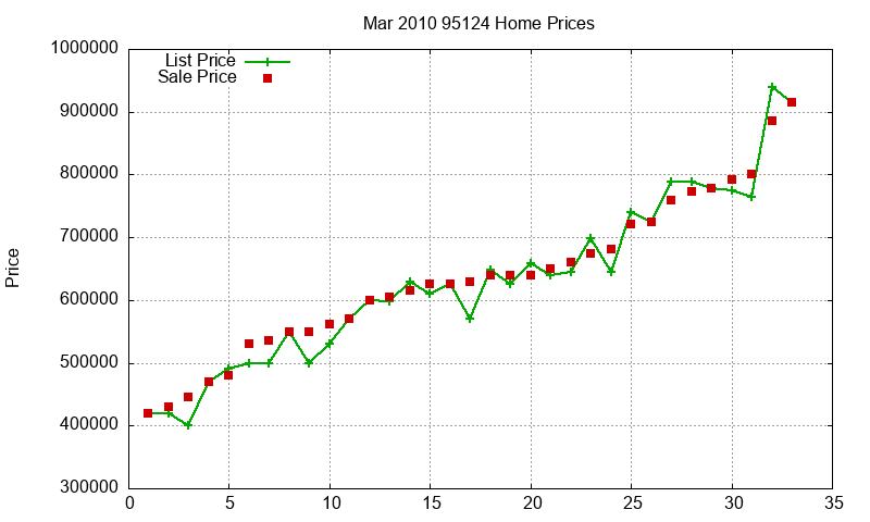 95124 Homes Just Sold 2010-03 95124 Homes Just Sold 2010-03
