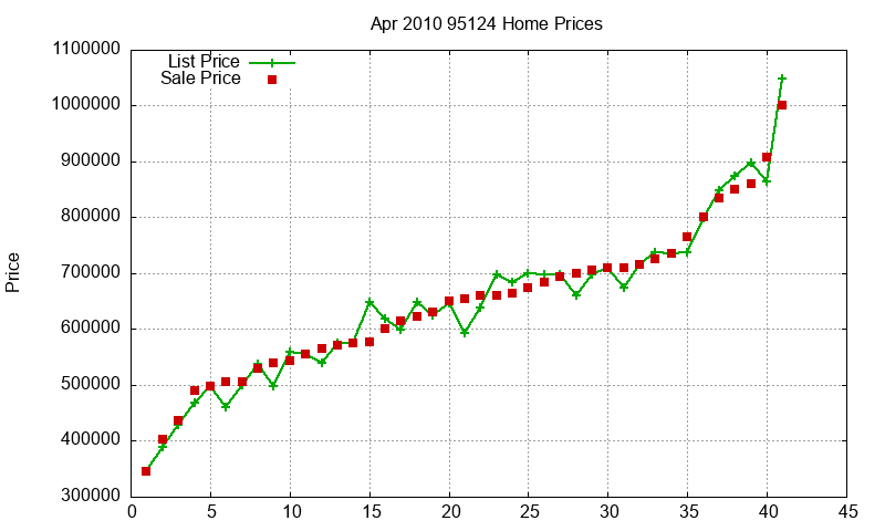 95124 Homes Just Sold 2010-04