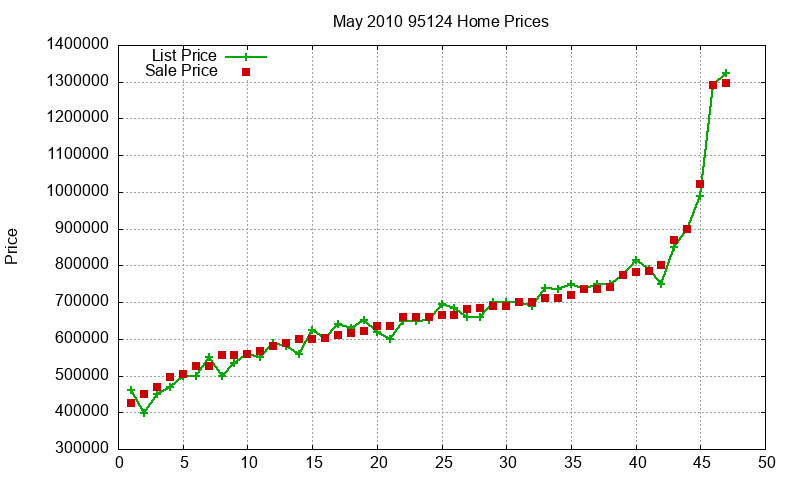 95124 Homes Just Sold 2010-05