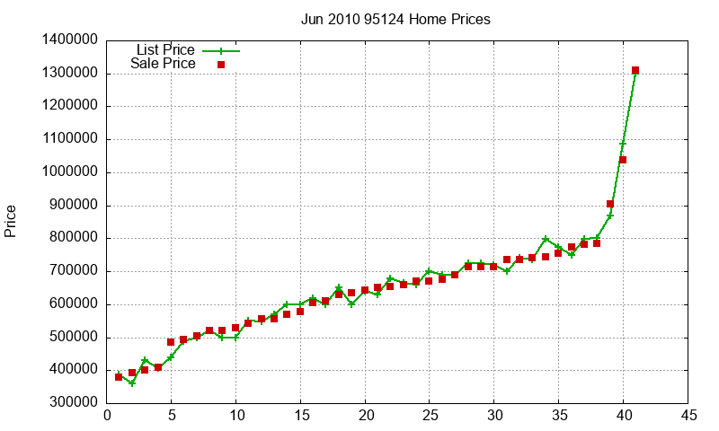 95124 Homes Just Sold 2010-06